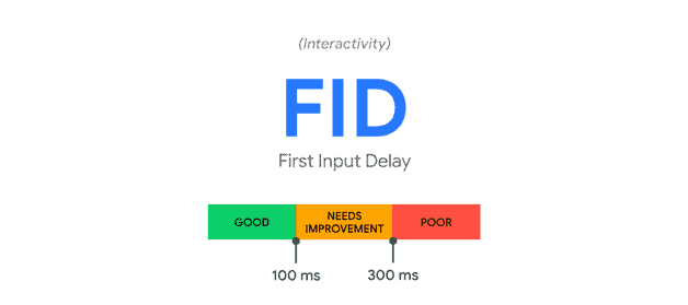 Core web Vital matrics First Input Delay