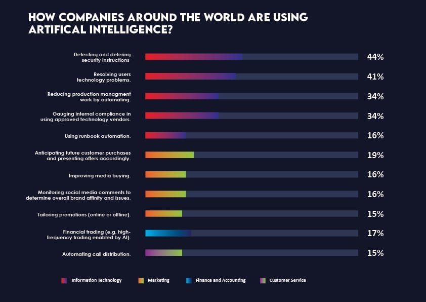 Horizontal bar chart depicting how companies worldwide are using artificial intelligence, with the highest percentages for detecting and deterring security instructions (44%) and resolving users' technology problems (41%). 