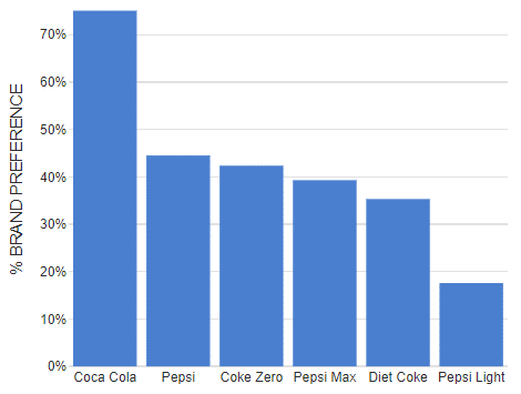 Showing brand preferences