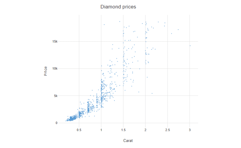 Diamond Prices